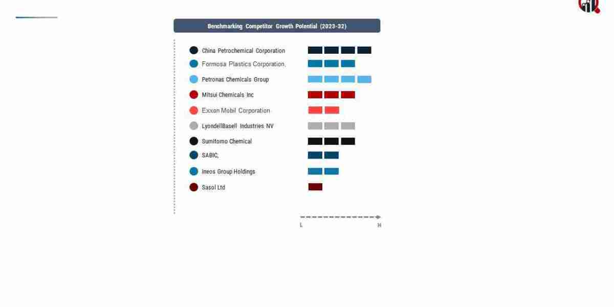 Polyethylene Market, Trends, Applications and Competitive Landscape By 2032