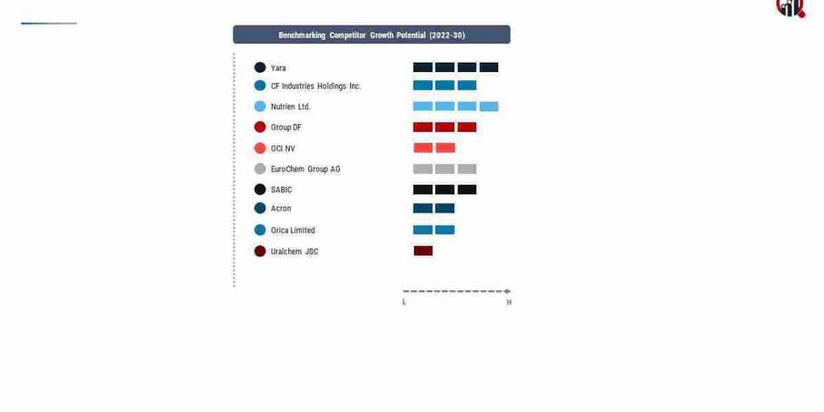 Ammonia Market, Trends, Applications and Competitive Landscape By 2032