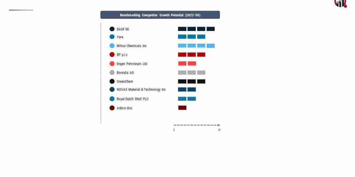 Diesel Exhaust Fluid Market, Trends, Applications and Competitive Landscape By 2032