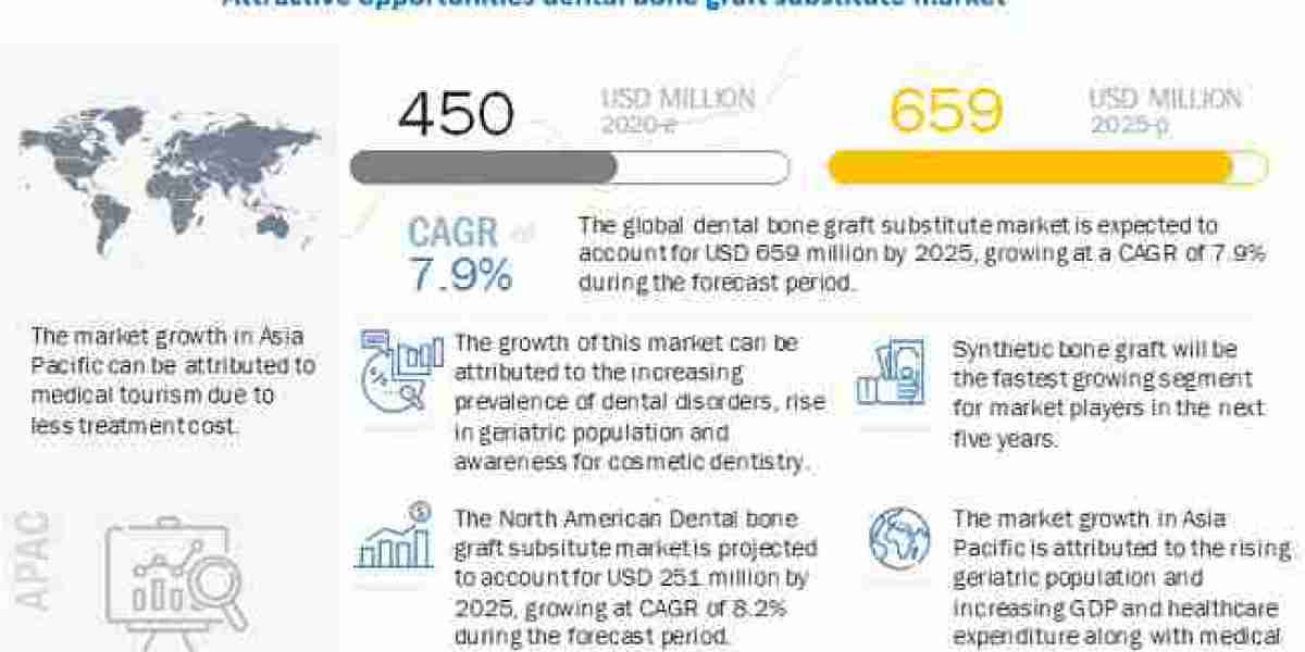Dental Bone Graft Substitute Market Research Report - Forecast till 2025