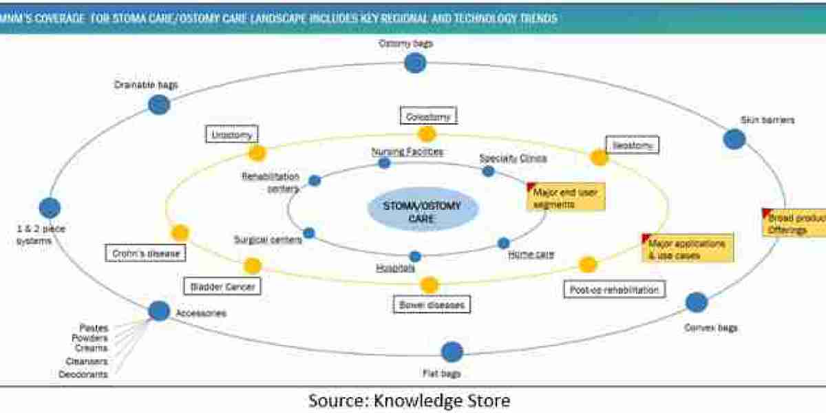 Global Stoma Care Market Value, Volume, Key Players, Revenue and Forecasts to 2026