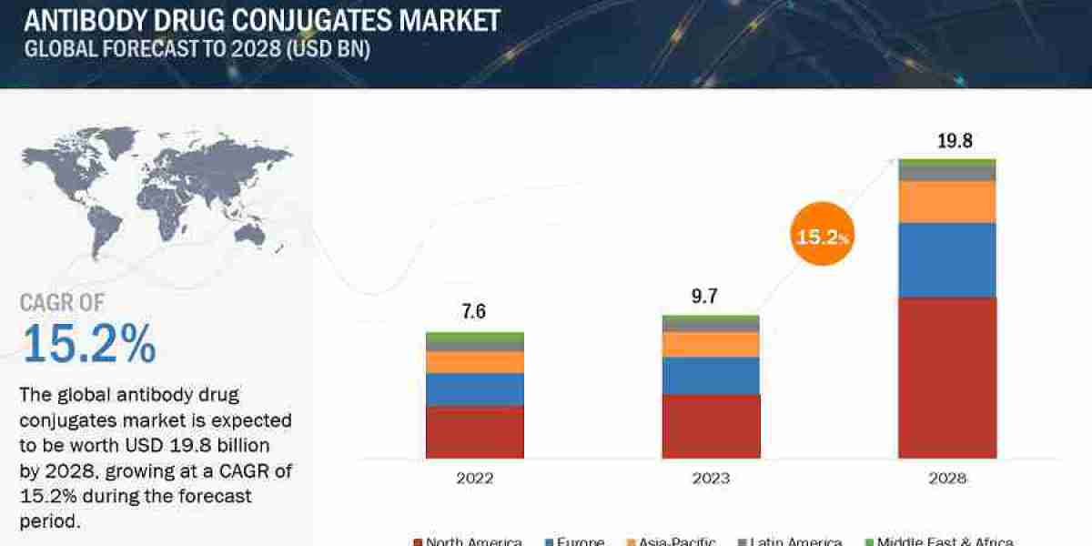 Antibody Drug Conjugates Market Product, Reagent, Application, Service and Global Forecast to 2028