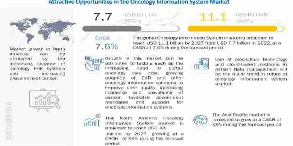 Global Oncology Information System Market Growth Rate, CAGR, Key Players Analysis Report 2027