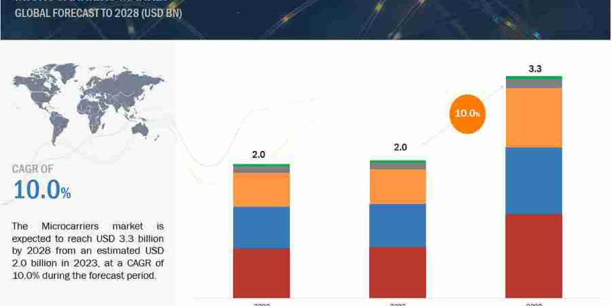 Microcarriers Market Global Value, Cost or Profit 2028 Forecasts