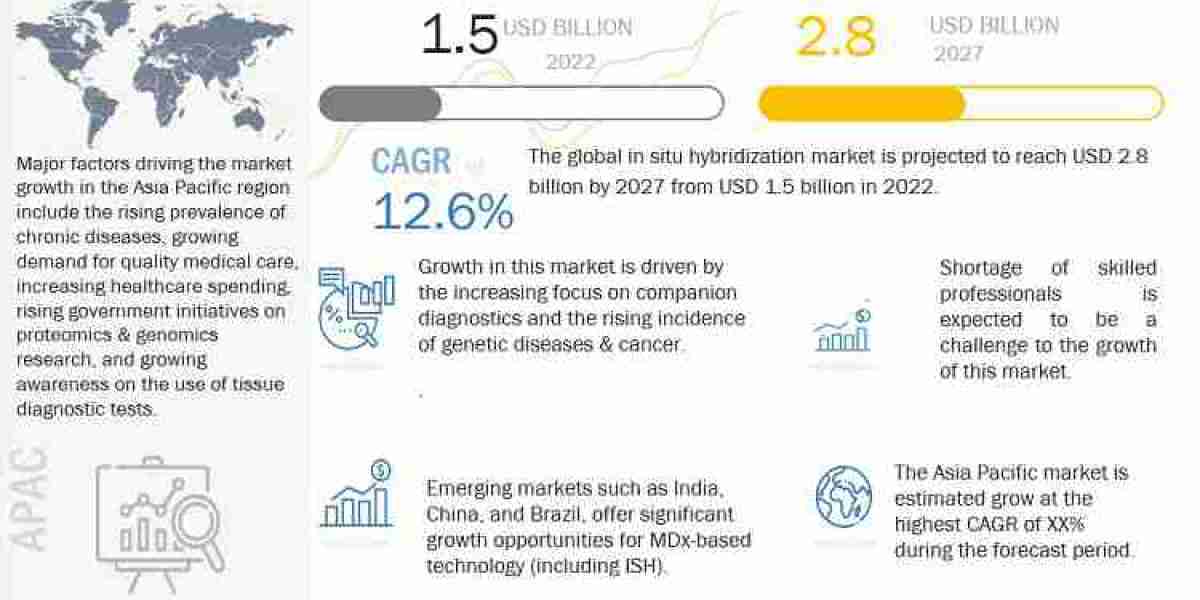 Global In Situ Hybridization Market Analyzed in New Market Report