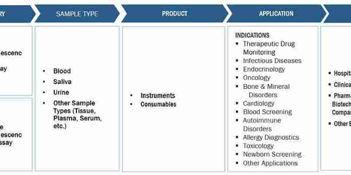 Chemiluminescence Immunoassay Market Size, Growth and Trends Report, 2023-2028