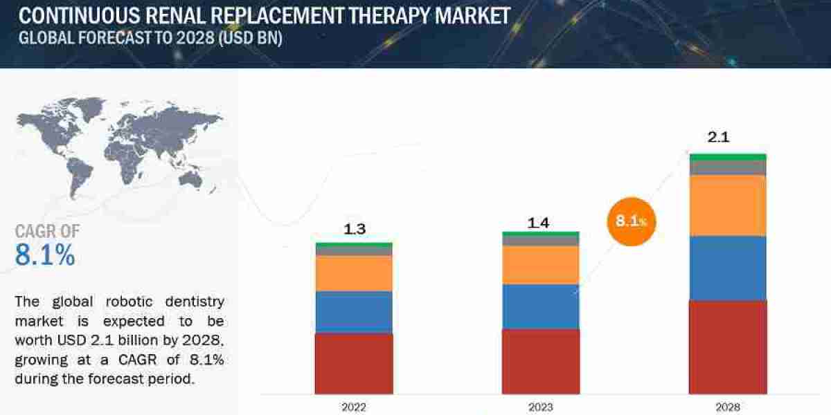 Continuous Renal Replacement Therapy Market Growth Rate, CAGR, Key Players Analysis Report 2028
