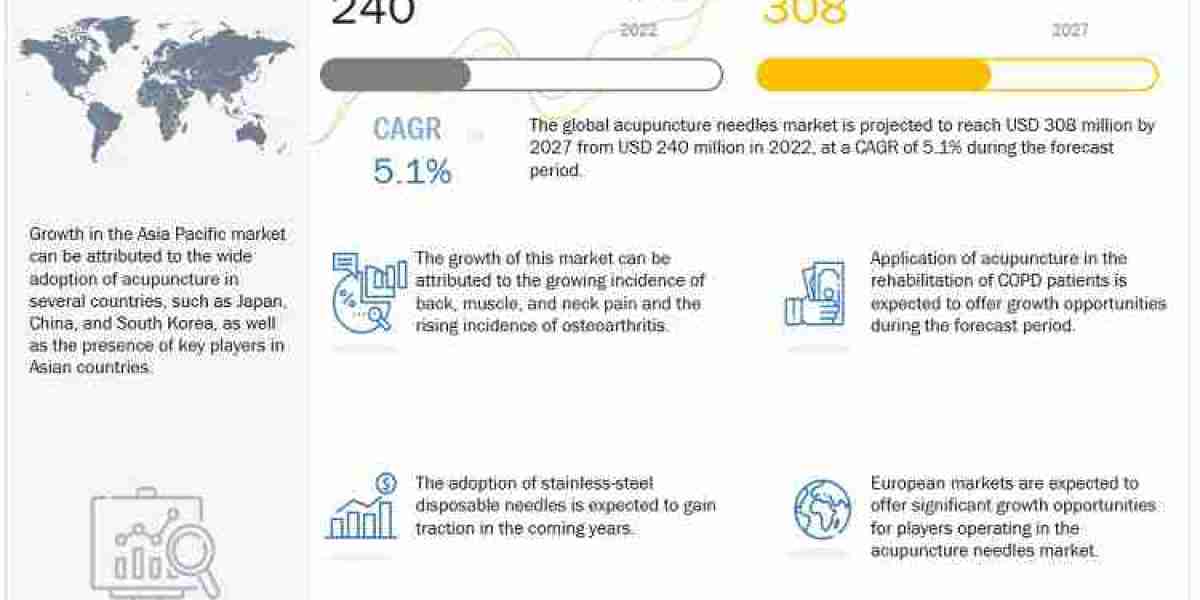 Global Acupuncture Needles Market Growth Rate, CAGR, Key Players Analysis Report 2027