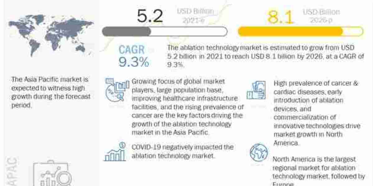 Global Ablation Technology Market Report 2021 with Feasibility Study of Future Projects