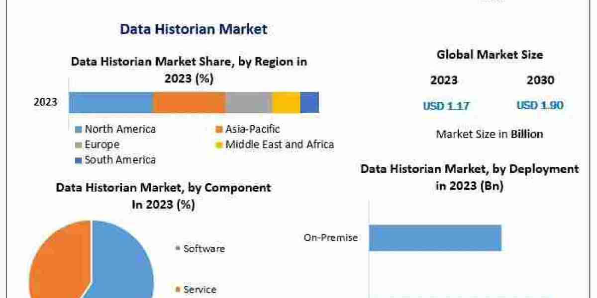 Optimizing Data: Trends and Analysis of the Data Historian Market in 2030