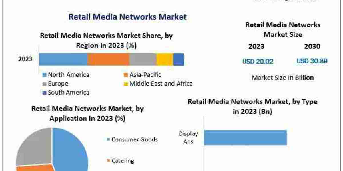 2030 Market Forecast: Insights into the Global Retail Media Networks Market