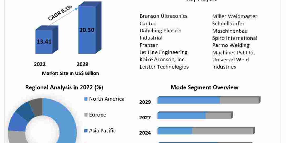 Seam Welding Machine Market Analysis of Opportunities and Growth Prospects from 2023 to 2029