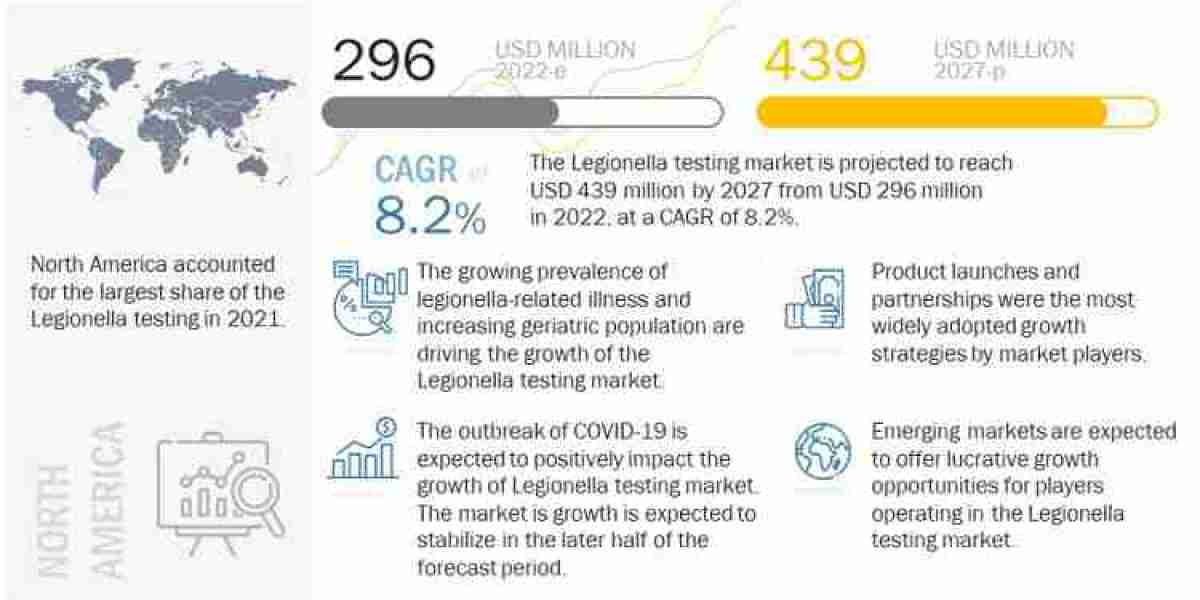 Legionella Testing Market Size And Global Industry Forecast