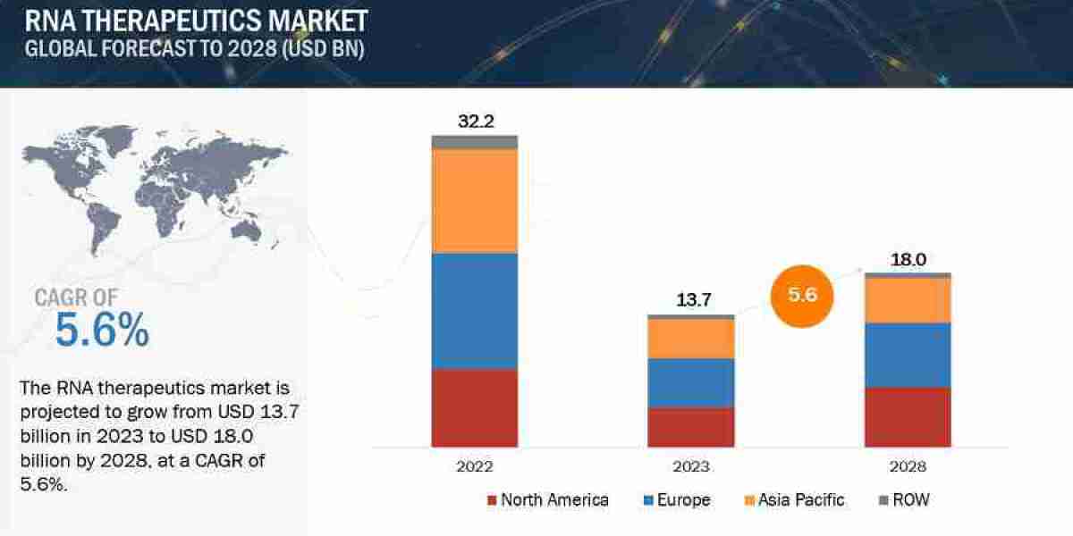 RNA Therapeutics Market worth $18.0 billion by 2028