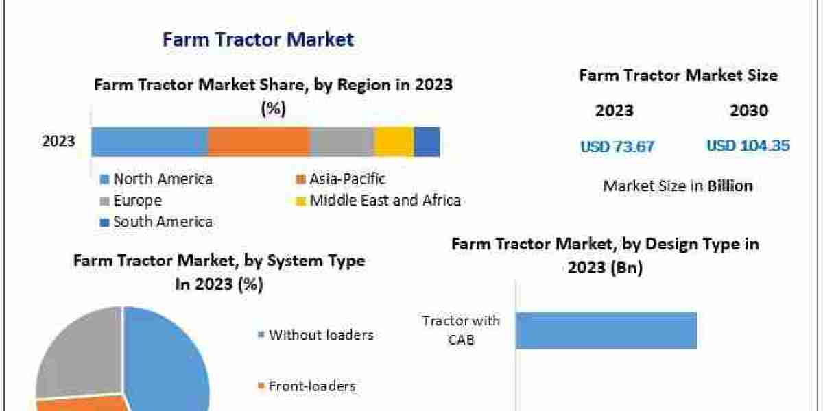 Farm Tractors Market To See Worldwide Massive Growth, COVID-19 Impact Analysis, Industry Trends, Forecast 2030