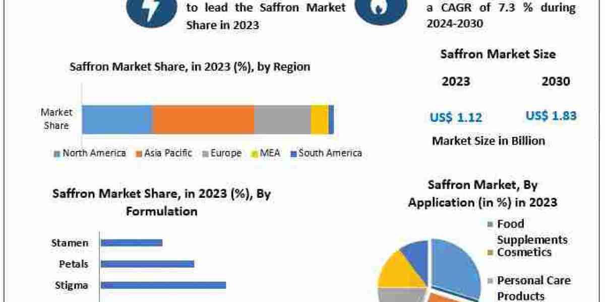 Saffron Market Expansion 2024-2030: Growth Strategies and Market Forecast