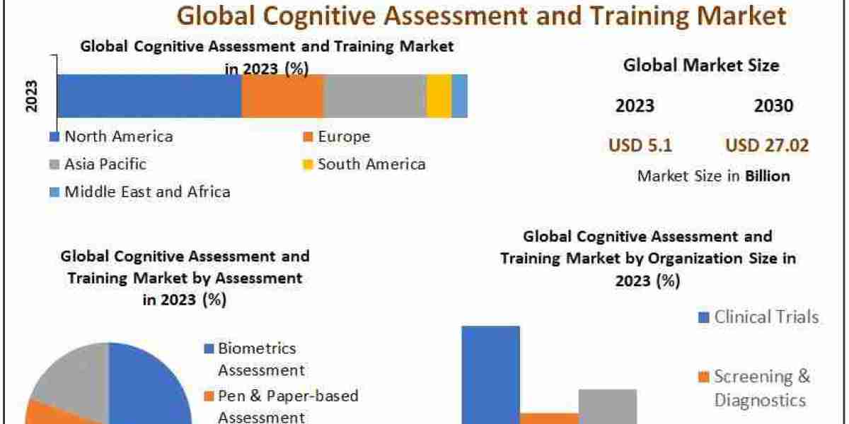 Cognitive Assessment and Training Market Forecast 2024-2030