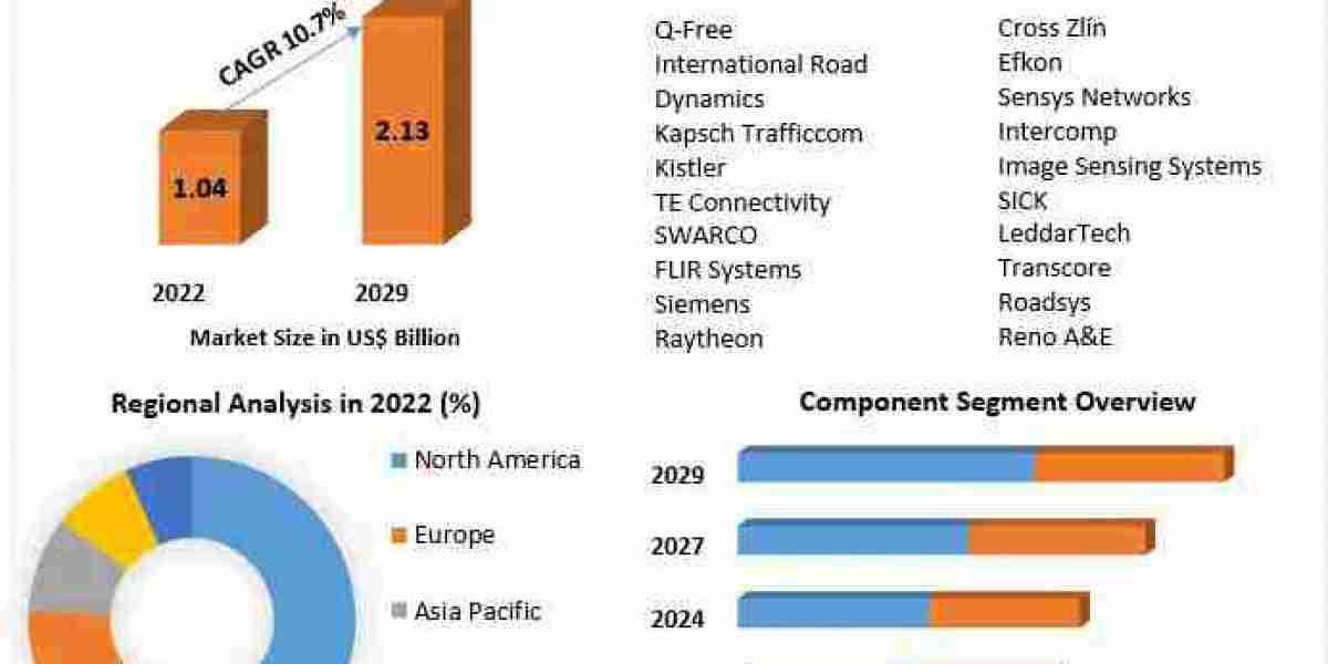 Market Analysis of Weigh in Motion 2023-2029