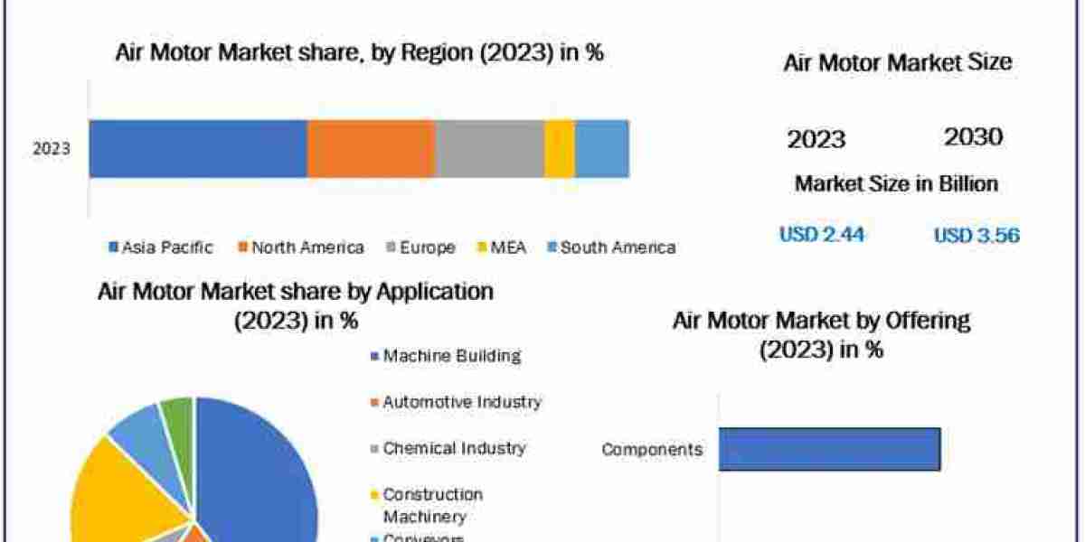 Air Motor Market Growth, Trends, COVID-19 Impact and Forecast to 2030