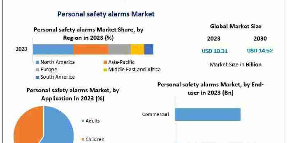 Ensuring Security: Insights into the Personal Safety Alarms Market (2024-2030)