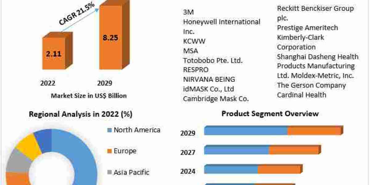 Mask Market : An extensive research study, the competitive environment, and a forecast for 2029