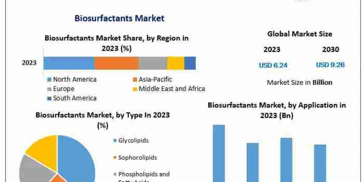 Biosurfactant Market Research Report – Size, Share, Emerging Trends, Historic Analysis, Industry Growth Factors, Forecas