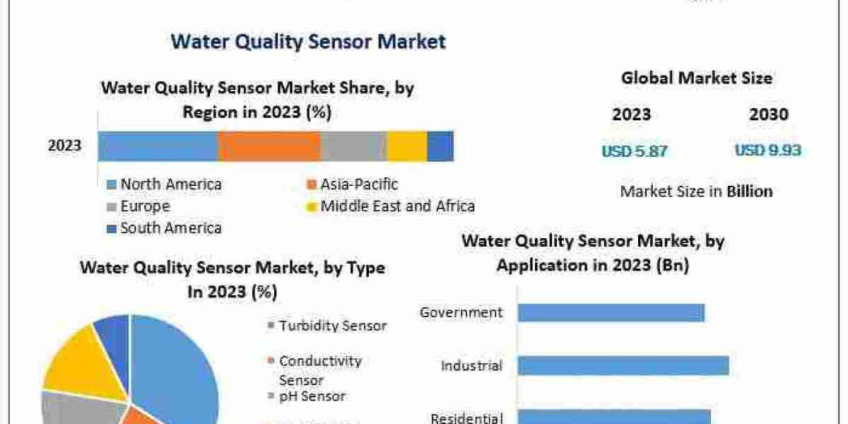 Market Penetration Strategies for Water Quality Sensor Manufacturers (2024-2030)