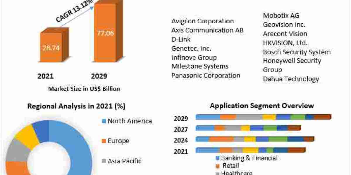 IP Video Surveillance and VSaaS Market Forecasts, Trend Analysis & Opportunity Assessments