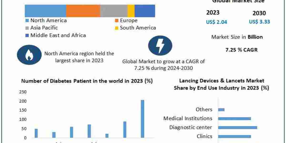 Lancing Devices & Lancets Market Share, Growth, Industry Segmentation, Analysis and Forecast 2030