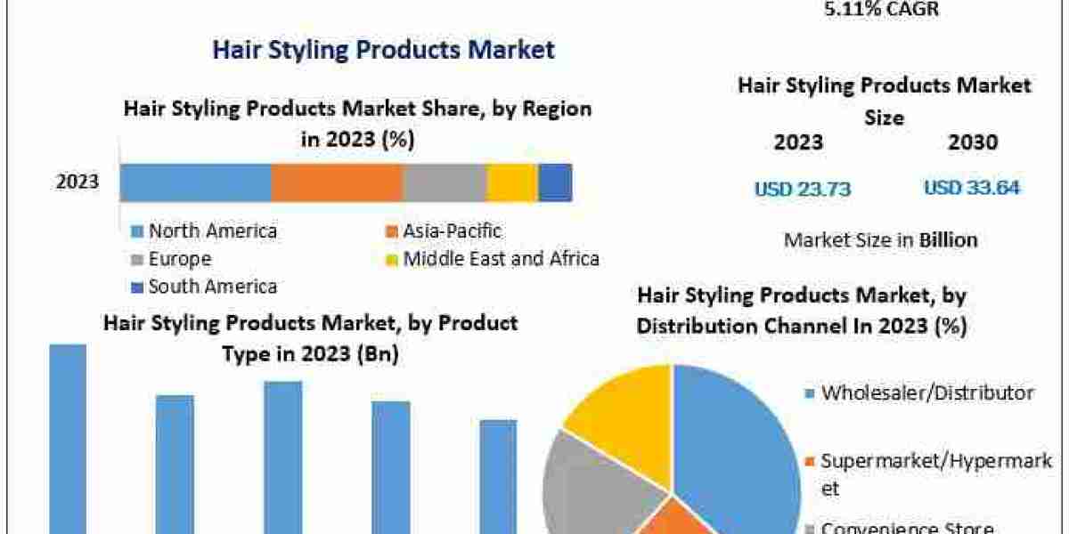 Hair Styling Products Market Size Chronicles: Unraveling Market Trends and Emerging Technologies | 2024-2030