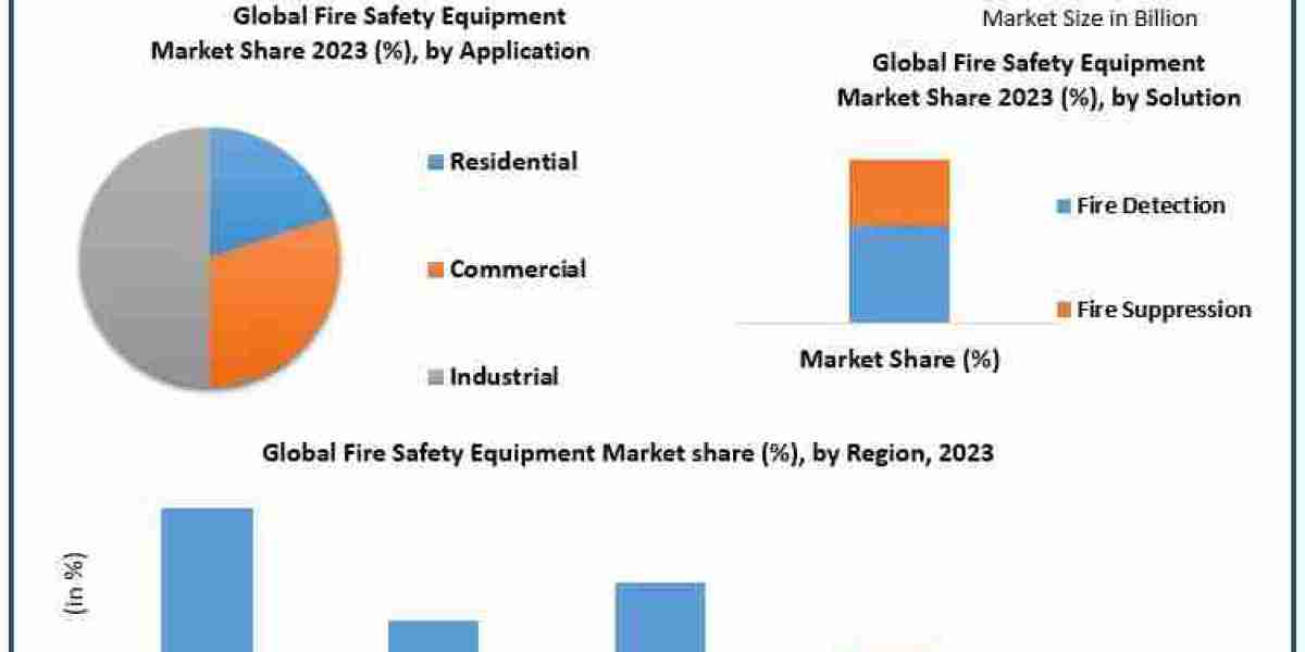 Innovative Solutions in Fire Safety: Fire Safety Equipment Market Growth and Trends 2024-2030