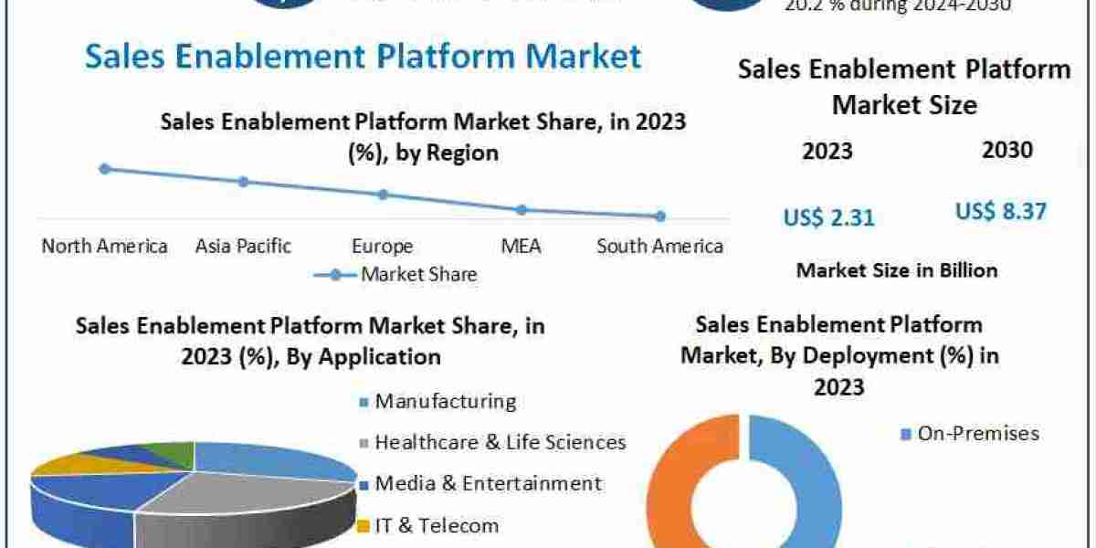 Sales Enablement Platform Market Business Strategies, Revenue and Growth Rate Upto 2030