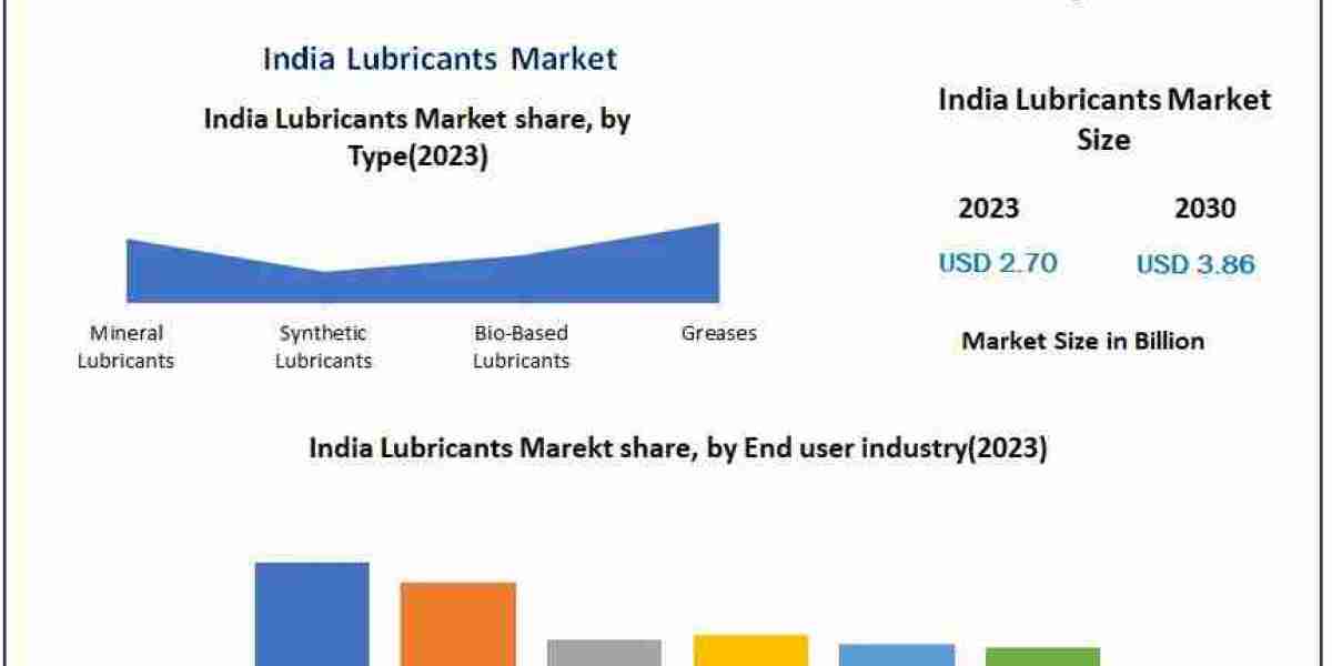 India Lubricants Market Study 2024-2030: Key Trends Shaping the Future