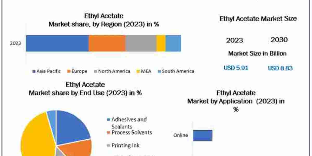 Ethyl Acetate Market Size, Analysis, Sales Revenue and Forecast 2030