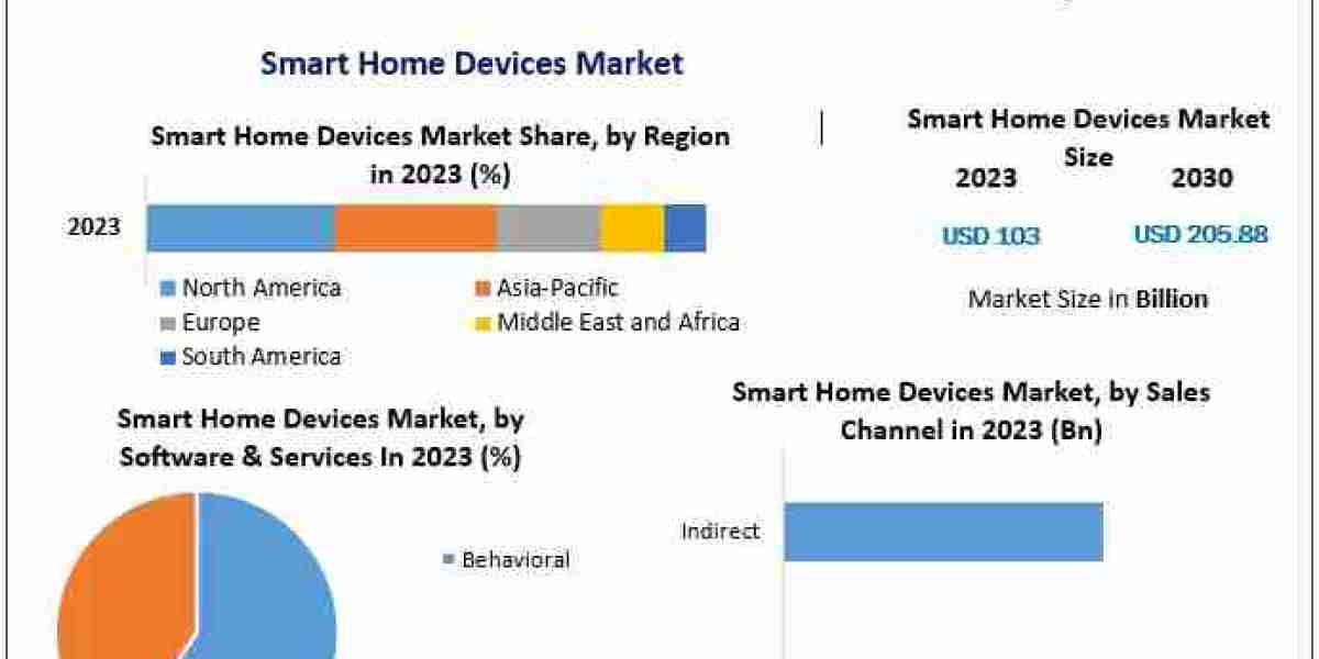 Smart Home Devices Market Analysis of Production, Future Demand, Sales and Consumption Research Report to 2030