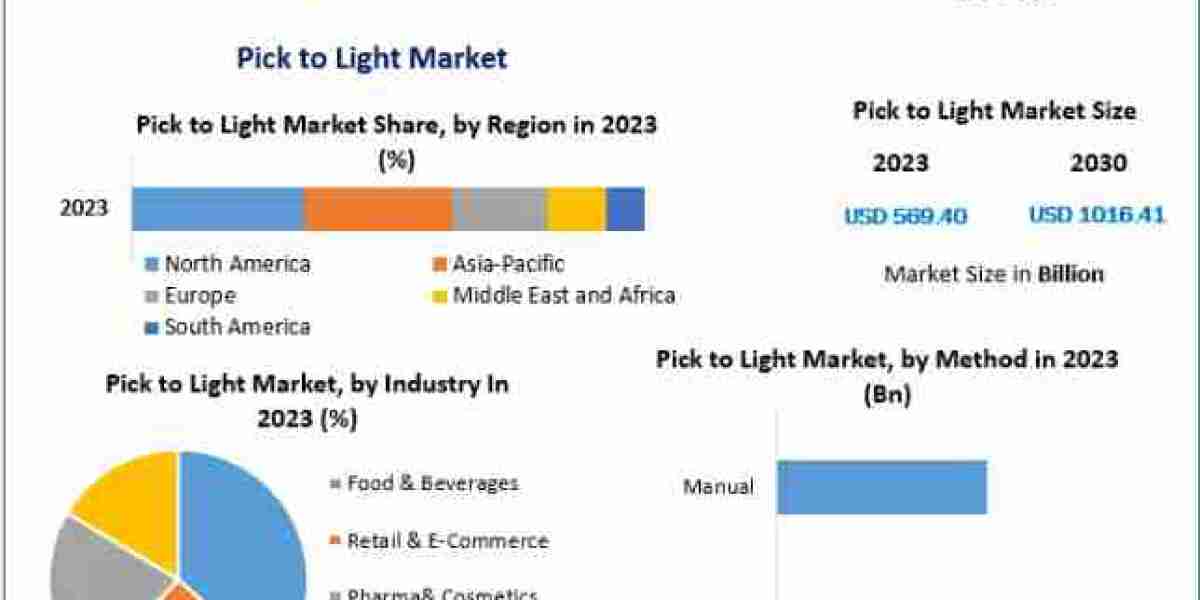 Pick to Light Market –Industry Outlook, Size, Growth Factors, and Forecast To 2030