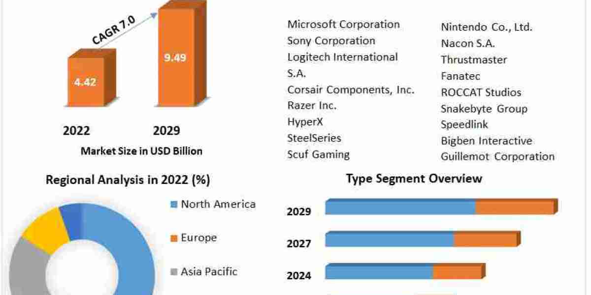 ​Gamepad Market Share, Growth, Industry Segmentation, Analysis and Forecast 2029