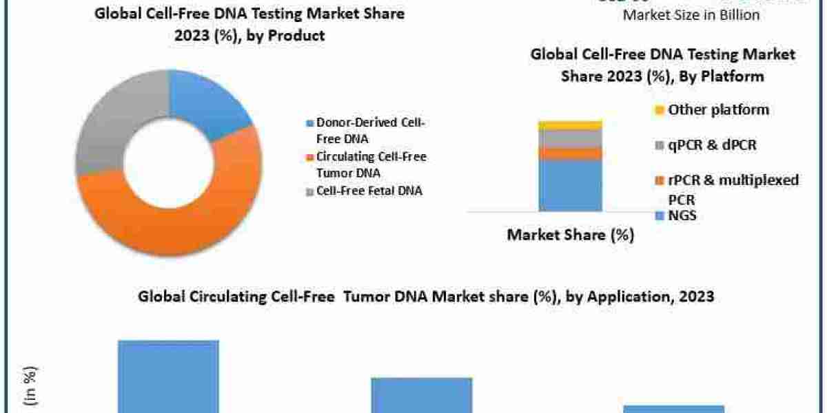 Cell-Free DNA Testing Market 2030: Key Players and Market Dynamics