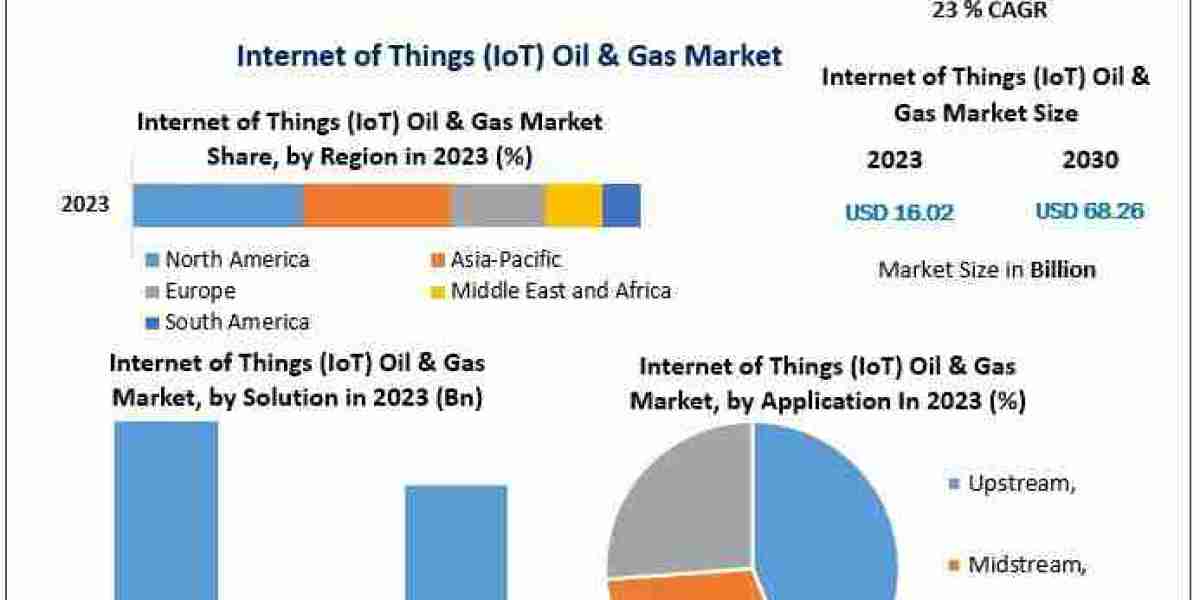 Internet of Things (IoT) Oil & Gas Market 2030: Challenges and Risk Management Strategies