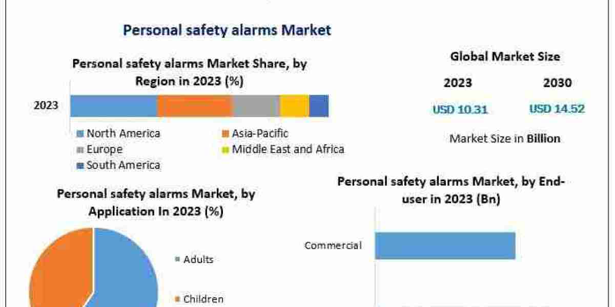 Personal Safety Alarms Market Growth Forecast 2024-2030: Investment Opportunities and Strategic Recommendations