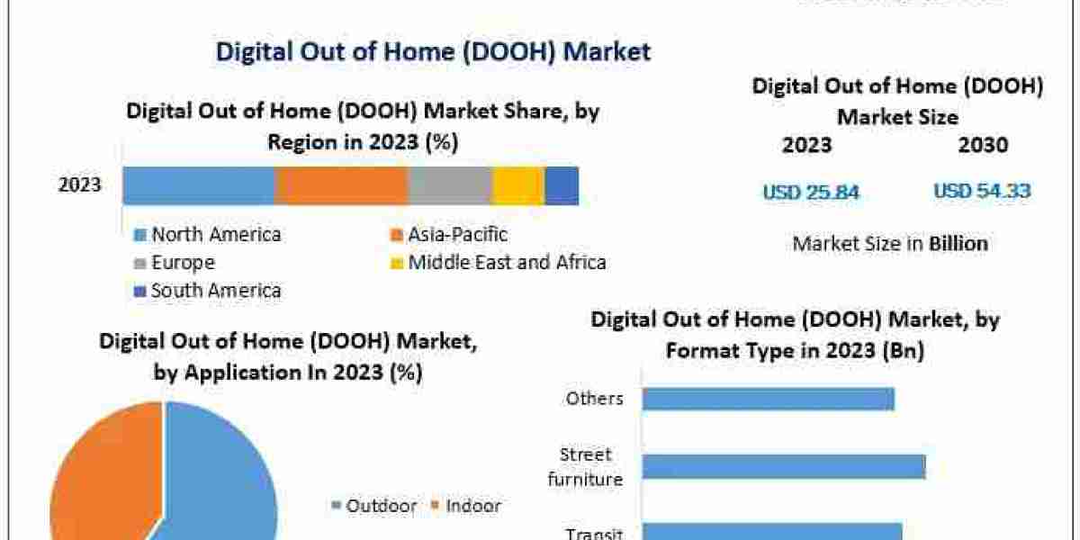 Digital Out of Home (DOOH) Market  Share 2021 Global Technology, Application, Products Analysis and Forecast to 2030