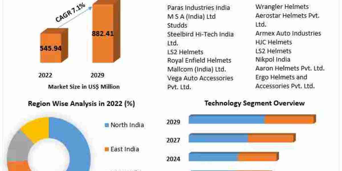 India Motorcycle Helmets Market  Share 2023 Global Technology, Application, Products Analysis and Forecast to 2029