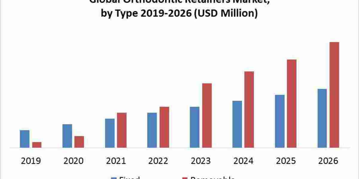Orthodontic Retainers Industry Outlook 2020-2026