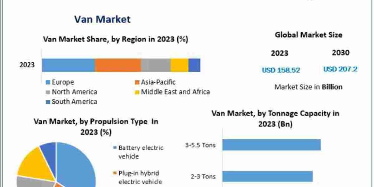 Van Market : Global Top Players, Current Trends, Future Demands and Forecast to 2030