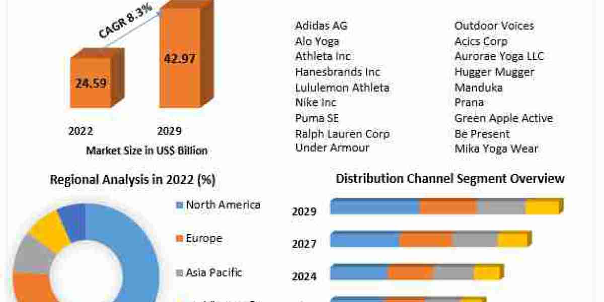 Yoga Clothing Market  Challenges, Drivers, Outlook, Growth Opportunities - Analysis to 2030