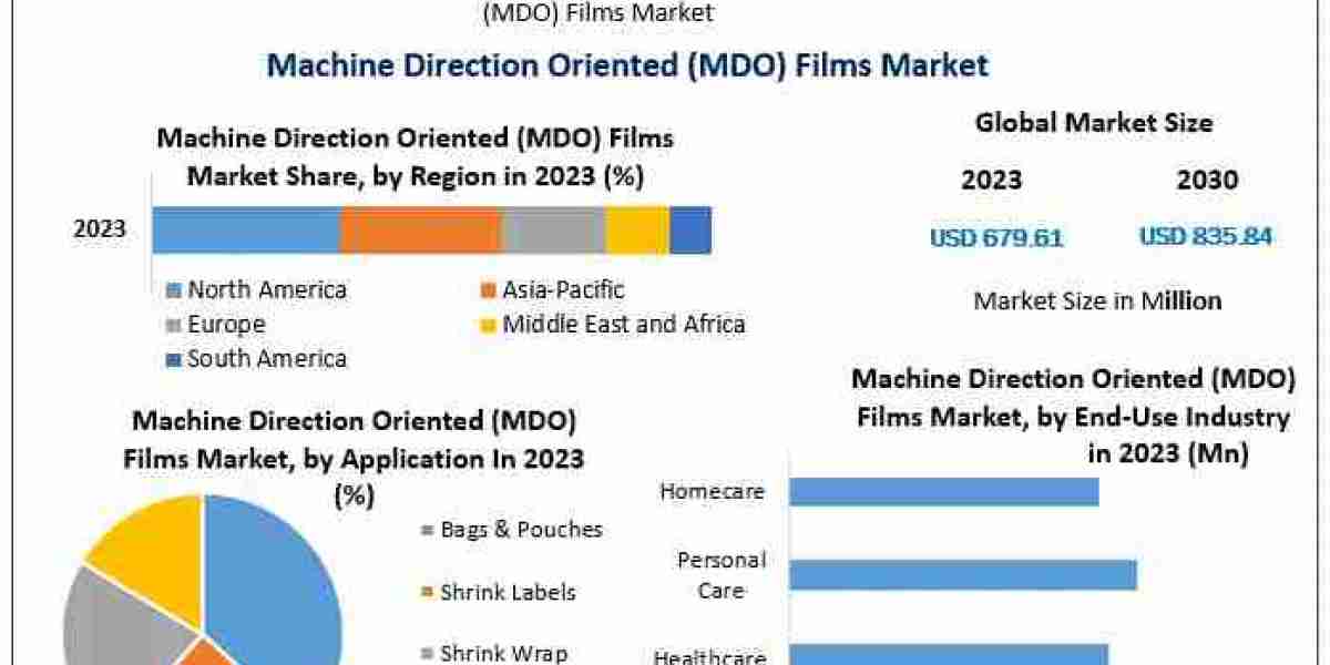 Global Machine Direction Oriented (MDO) Films Market Industry Analysis by Trends, Top Companies 2030