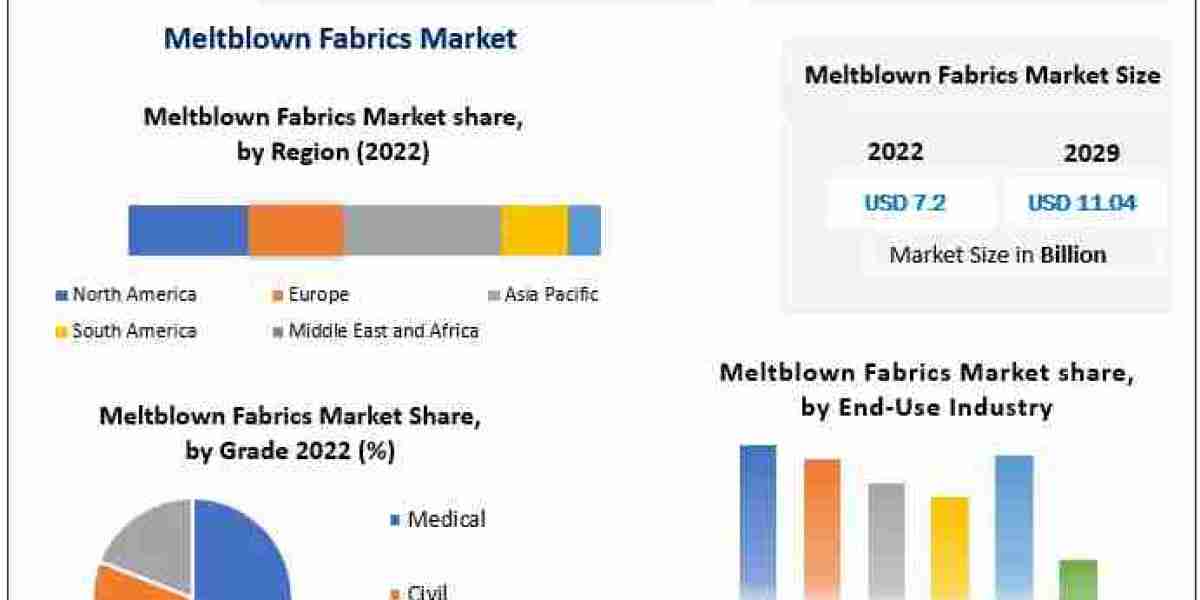 Meltblown Fabrics Market Industry Size, Share, In-Depth Qualitative Insights, Growth Opportunity, Regional Analysis by 2