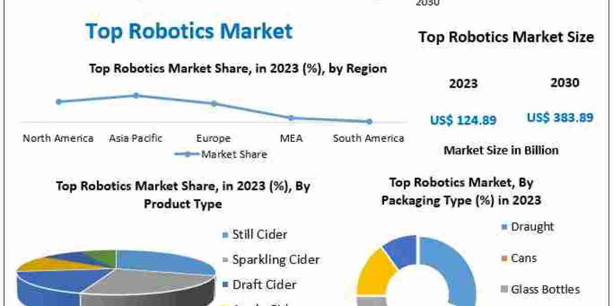 Top Robotics Market Industry Demand, Fastest Growth, Opportunities Analysis and Forecast To 2030