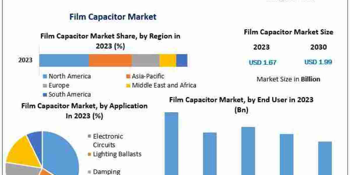 Film Capacitor Market Size, Leading Players, Analysis, Sales Revenue and Forecast 2030