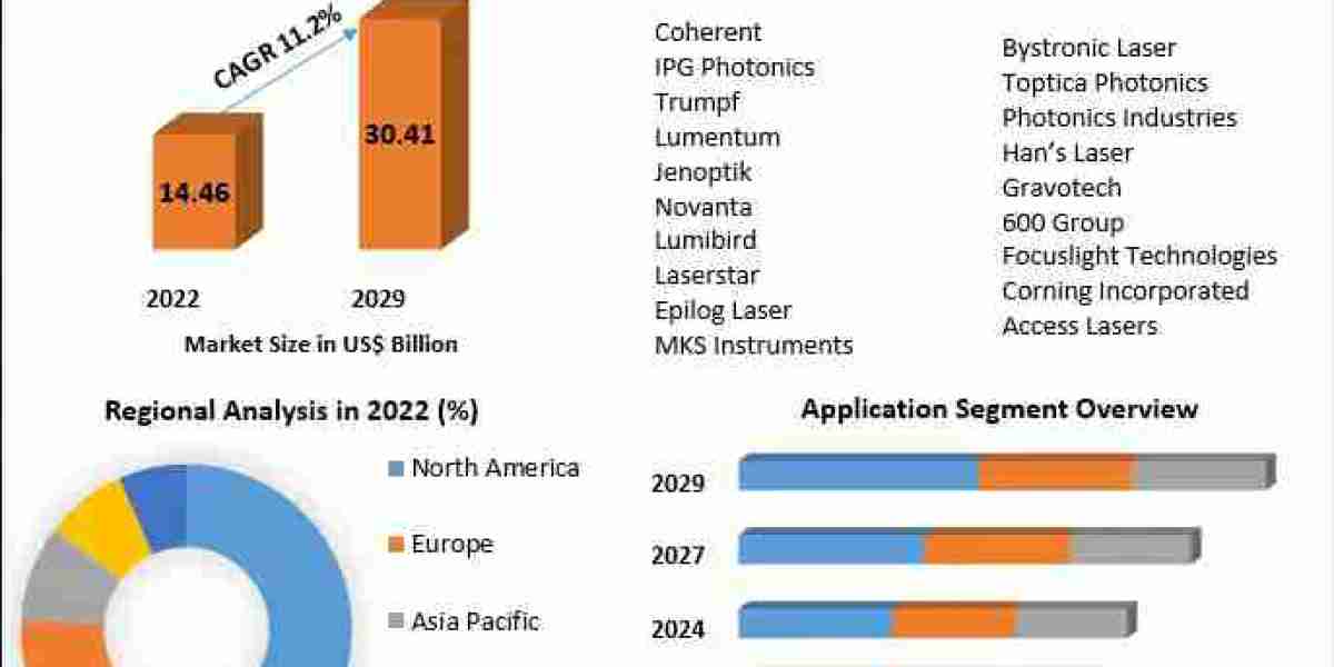 Laser Technology Market Analysis: Key Players, New Demands, and Forecast through 2029